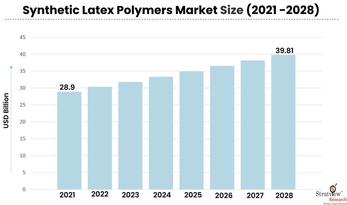 Synthetic Latex Polymers Market Size